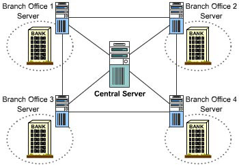 This figure depicts a WAN that does not use storage subsystems.