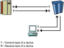 This figure illustrates how a dedicated link exists between SAN devices when they are arranged using the Point-to-Point SAN topology.