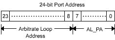 This figure shows the components of the N_Port/NL_Port address.