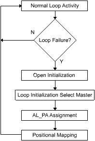This figure illustrates the flowchart for the loop initialization process.