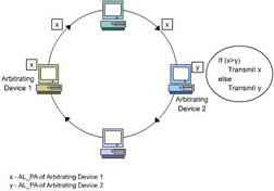  This figure illustrates the process of gaining loop access based on loop priority.