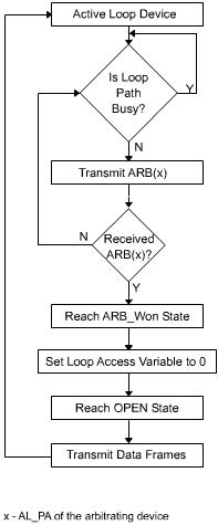 This figure shows a flowchart representing the steps involved in gaining loop access based on loop priority.
