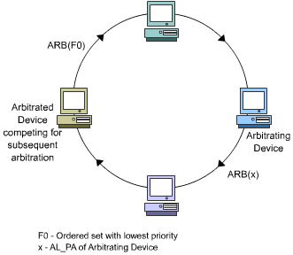 This figure illustrates the process of loop arbitration based on the status of the loop access variable.
