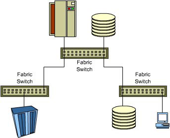 This figure depicts a Switched fabric SAN.