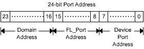 This figure illustrates the FL_Port addressing scheme.