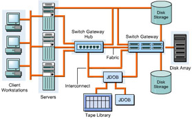  This figure shows the various components of a SAN. Client workstations request data from the servers. Data from the storage devices is transferred to the servers through switch gateways.