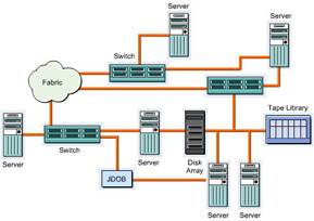  This figure shows a distributed storage pool. It shows multiple data access between storage devices and servers.