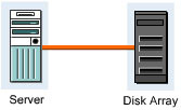 This figure shows a simple topology with a point-to-point connection. It shows the direct server connection with the disk array.
