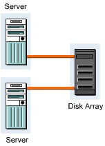 This figure shows the point-to-point connection between two servers. It shows the connection of two servers with a disk array.