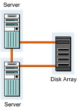This figure shows a clustered point-to-point connection. It shows the two servers connected with a disk array along with inter-server connectivity.