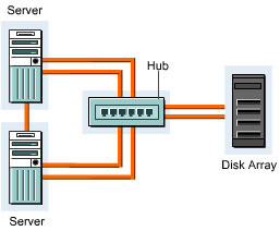This figure shows a simple FC-AL topology. It shows the hub connecting the servers and the disk array.