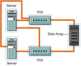 This figure shows the FC-AL topology with two hubs attached between disk array and servers.