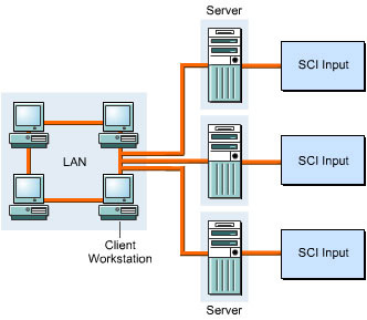 This figure shows distributed architecture with backup devices attached directly to the server.