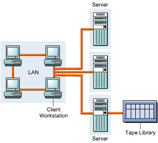 This figure shows the centralized backup architecture. It shows the tape library for copying data, which is passed through the servers.