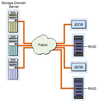 This figure shows the dedicated storage domain server with RAIDs and JBODs.