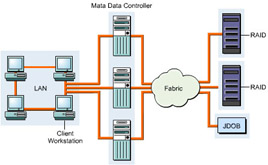  This figure shows file system redirection operation using metadata. It uses a SAN fabric to transfer the disk data for I/O operations across a SAN and file access control across a LAN and a SAN.