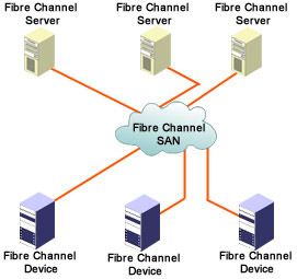 This figure illustrates a Fibre Channel SAN in which hosts are connected to storage systems.