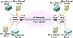  This figure illustrates the FCIP network architecture.