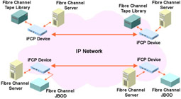  This figure illustrates the implementation of the iFCP protocol.