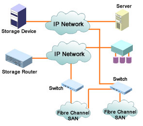 This figure illustrates the basic components of an iSCSI network.