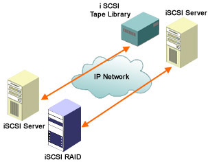 This figure illustrates a typical iSCSI SAN.