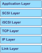 This figure illustrates the six layers of the iSCSI protocol.