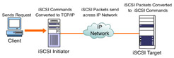  This figure illustrates the process of data transfer on the iSCSI network.