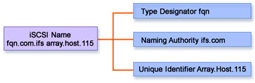  This figure illustrates an example of the iSCSI name for a device.