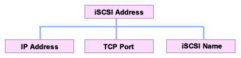 This figure illustrates the components of an iSCSI address.