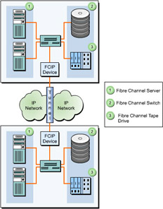  This figure shows the process of tunneling IP packets between two SANs through an IP network using an FCIP device such as CISCO MDS 9000 Series multilayer switches.