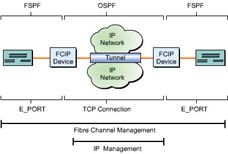  This figure shows two fibre channel fabrics interconnected using E_PORT and FSPF. The E_PORT switch uses the services of TCP, and FSPF uses the services of OSPF as tunneling protocols, respectively.