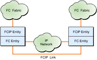 This figure shows a model of Fibre Channel and an FCIP Entity pair in which the FCIP Entity of both fibre channels connects to an IP network.