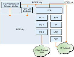  This figure shows the relationship between FCIP Entity and the IP network. FCIP Entity consists of an FCIP control and services module and an FCIP link endpoint.