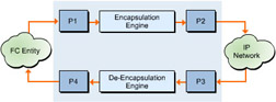  This figure shows the model of an FCIP data engine. Here, the data enters and exits from the FCIP data engine through p1, p2, p3, and p4 portals.