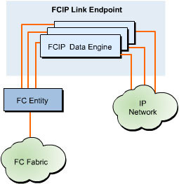 This figure shows the FCIP link endpoint model in which three FCIP data engines are used to establish three connections between the fibre channel fabric and the IP network.