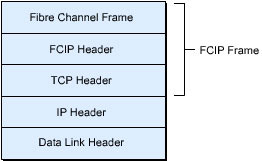 This figure shows the FCIP frame, which consists of the Fiber Channel Frame, FCIP Header, and TCP Header.