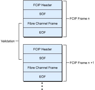 This figure shows a series of FCIP frames and the EOF, and SOF components perform the task of validation.