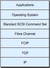 This figure shows the FCIP protocol stack. In this figure, FCIP and fibre channel together act as a bridge between TCP/IP and the standard small computer system interface (SCSI) command set.