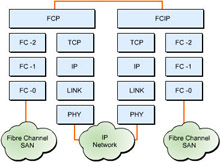  This figure shows the network model of FCIP in which two fibre channel SANs are connected to an IP network through an FCIP link.