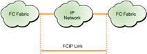  This figure shows a simple FCIP link model in which two fibre channel fabrics are connected to an IP network.