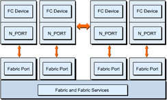  This figure shows fiber channel devices, N_PORTs, fabric ports, and fabric services in a fiber channel network.