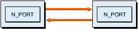 This figure shows two fiber channel devices connected by N_PORTs directly.