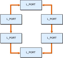 This figure shows the arbitrated loop topology in which many L_PORTs are interconnected to form a loop.