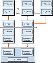  This figure illustrates the mixed fiber channel fabric topology. It shows the interconnection between an arbitrated loop and a switched fabric.