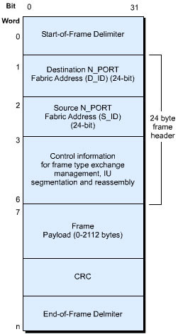 This figure illustrates a fiber channel frame format in which SOF and EOF are delimiters.