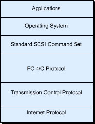 This figure illustrates the iFCP protocol stack.