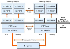  This figure shows the iFCP network model along with its various components.