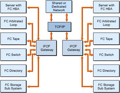  This figure shows the working of iFCP within a shared or dedicated network using an iFCP gateway and TCP/IP.