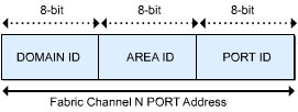 This figure shows the fiber channel N_PORT addressing format consisting of three 8-bit components: DOMAIN ID, AREA ID, and PORT ID.