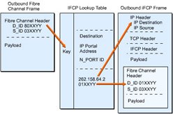  This figure shows the iFCP frame translation mode and IP addressing.